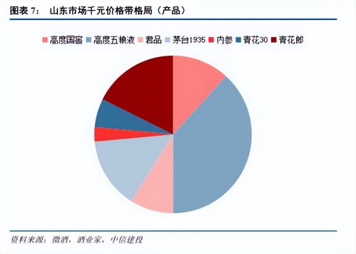 450億山東白酒市場圖譜 群雄逐鹿，誰與爭鋒？